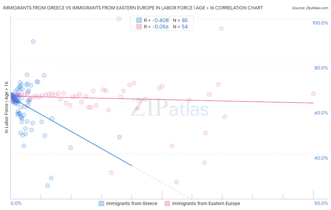 Immigrants from Greece vs Immigrants from Eastern Europe In Labor Force | Age > 16