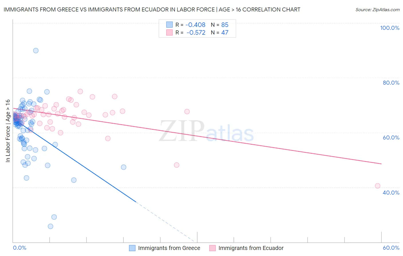 Immigrants from Greece vs Immigrants from Ecuador In Labor Force | Age > 16