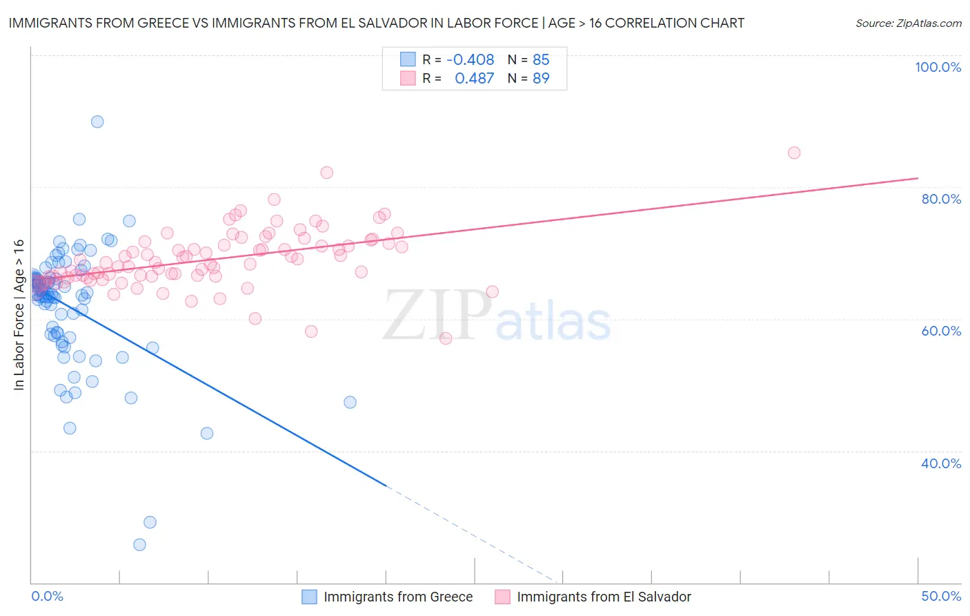 Immigrants from Greece vs Immigrants from El Salvador In Labor Force | Age > 16