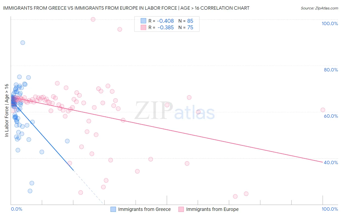 Immigrants from Greece vs Immigrants from Europe In Labor Force | Age > 16