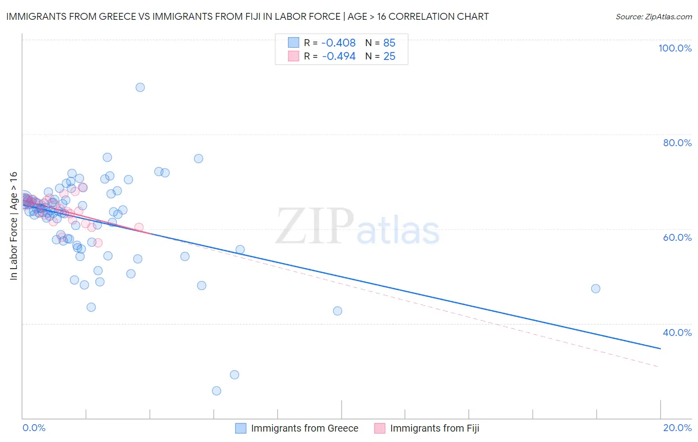 Immigrants from Greece vs Immigrants from Fiji In Labor Force | Age > 16