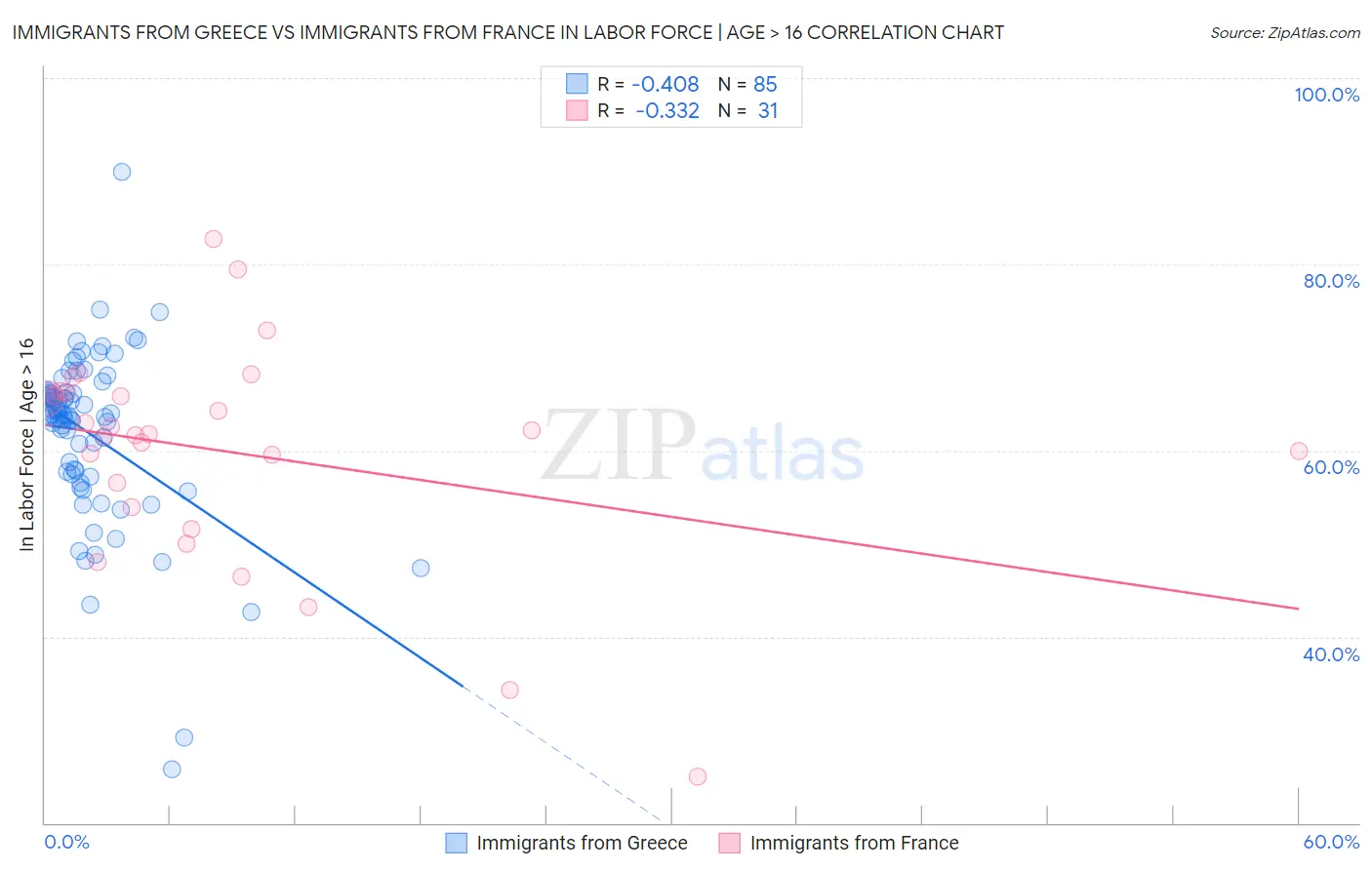 Immigrants from Greece vs Immigrants from France In Labor Force | Age > 16