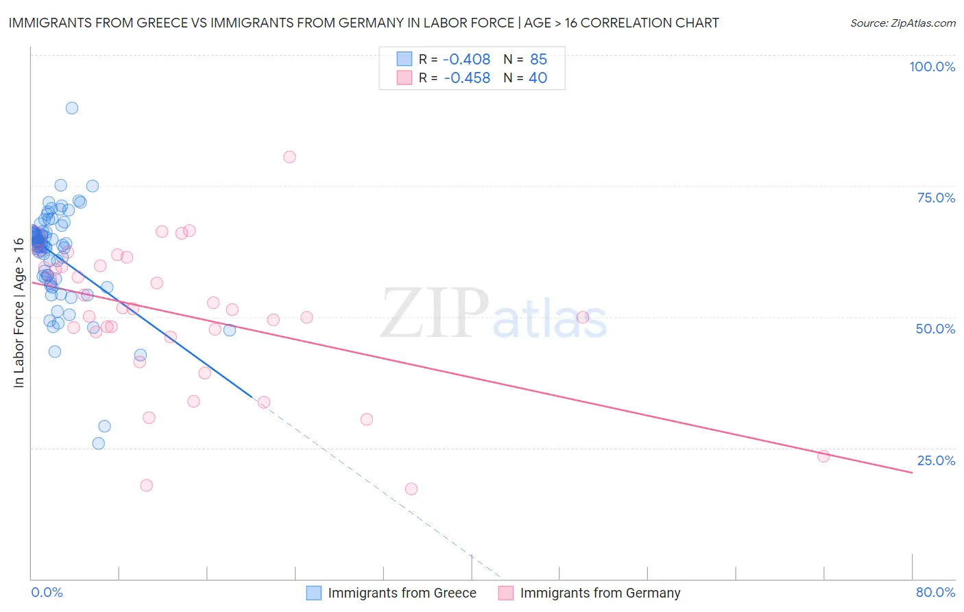 Immigrants from Greece vs Immigrants from Germany In Labor Force | Age > 16