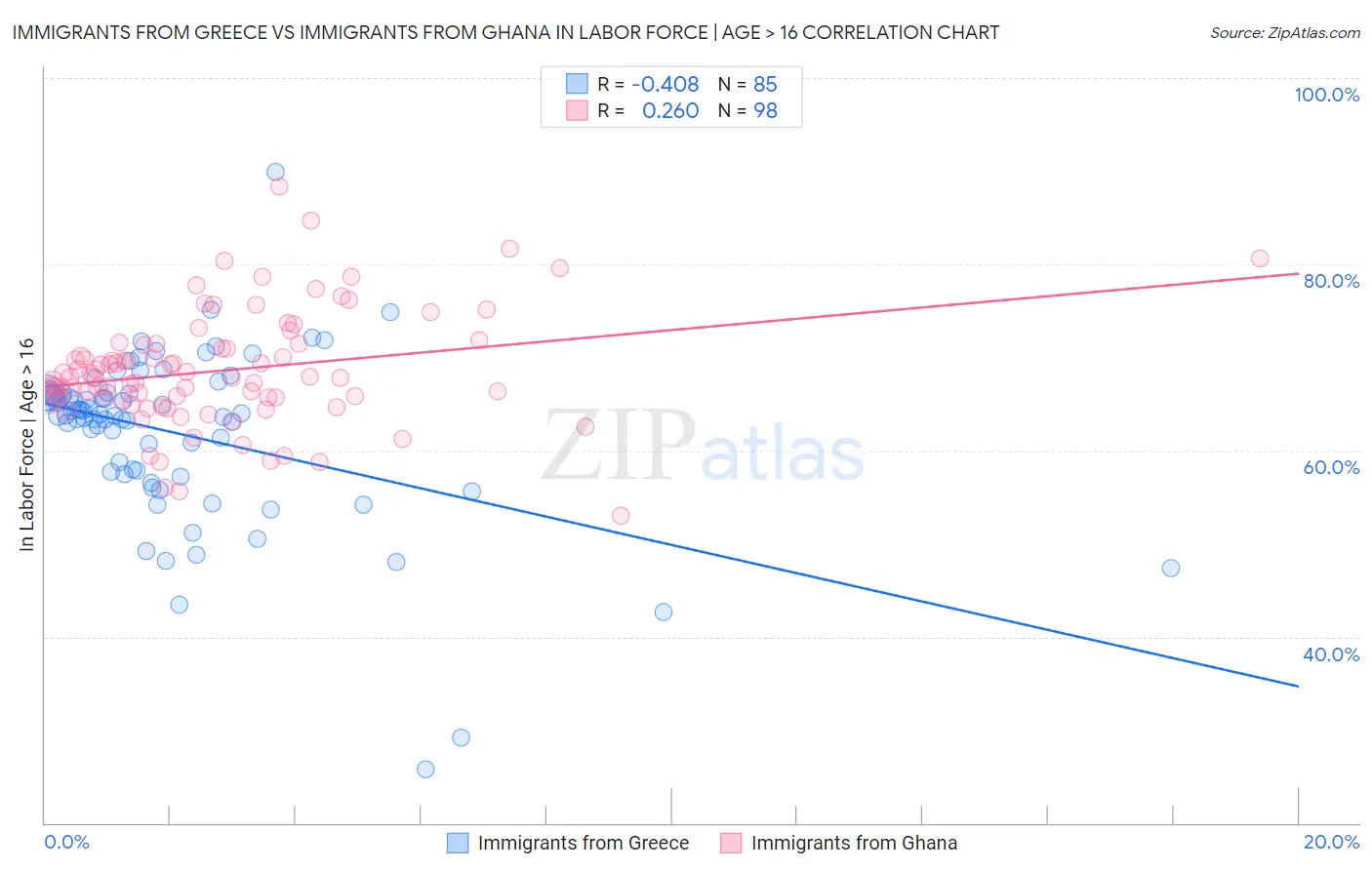 Immigrants from Greece vs Immigrants from Ghana In Labor Force | Age > 16