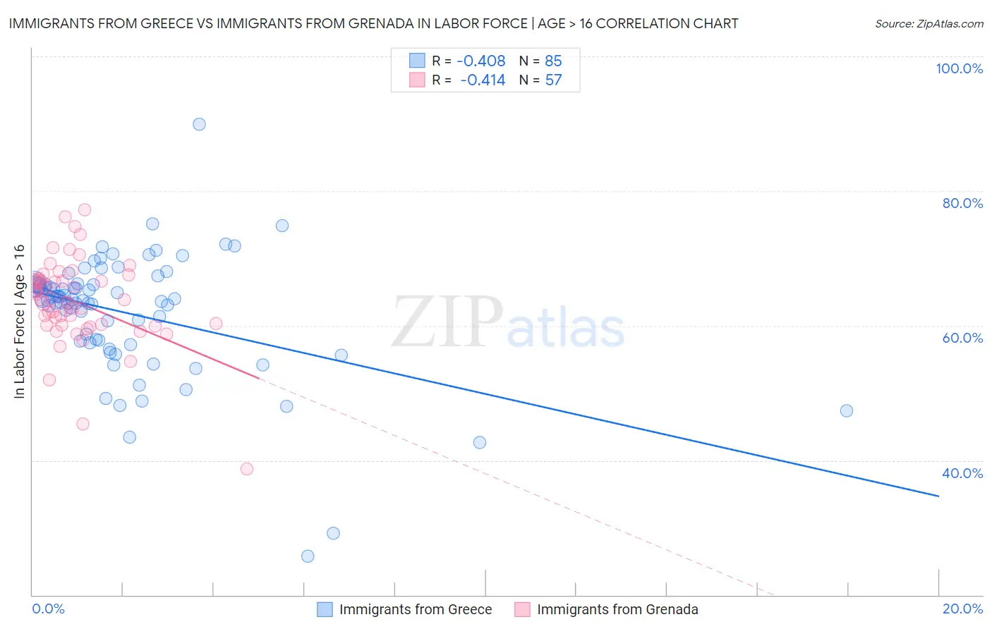 Immigrants from Greece vs Immigrants from Grenada In Labor Force | Age > 16