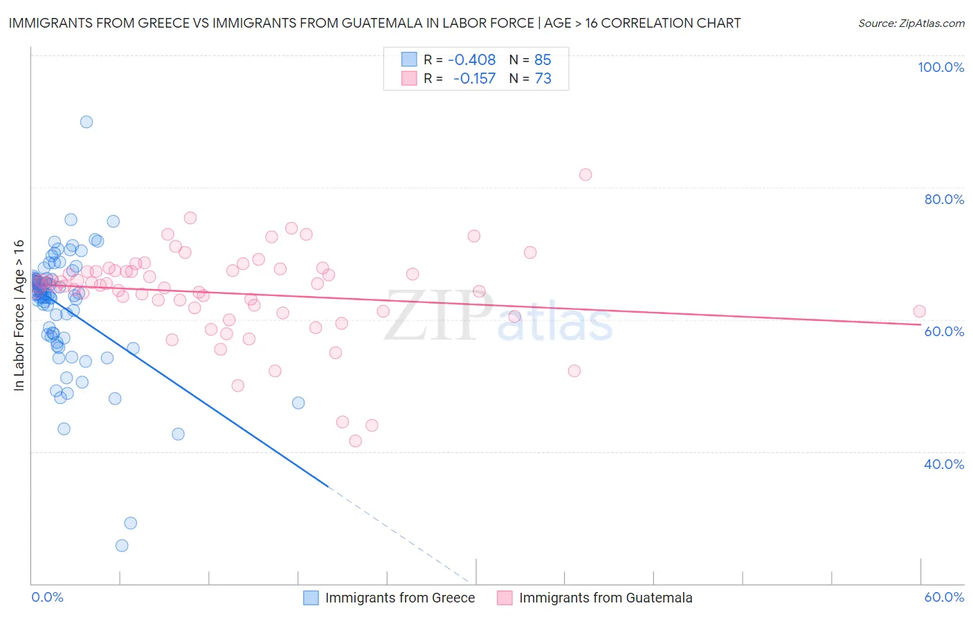 Immigrants from Greece vs Immigrants from Guatemala In Labor Force | Age > 16