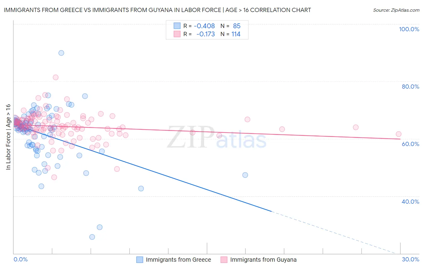 Immigrants from Greece vs Immigrants from Guyana In Labor Force | Age > 16