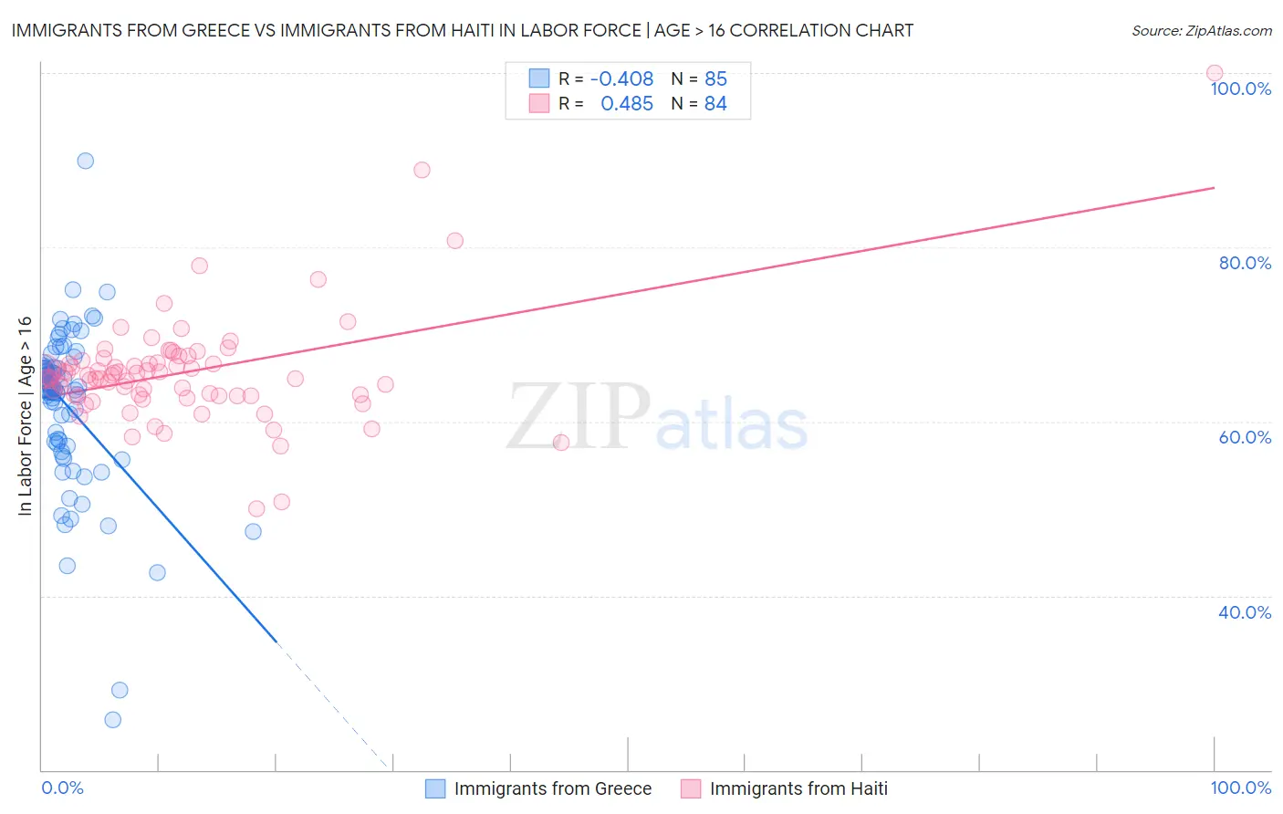 Immigrants from Greece vs Immigrants from Haiti In Labor Force | Age > 16