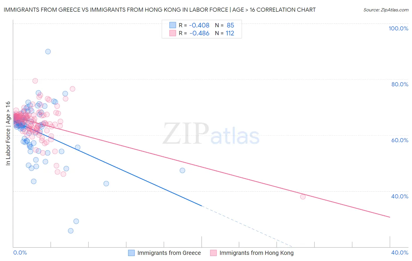 Immigrants from Greece vs Immigrants from Hong Kong In Labor Force | Age > 16