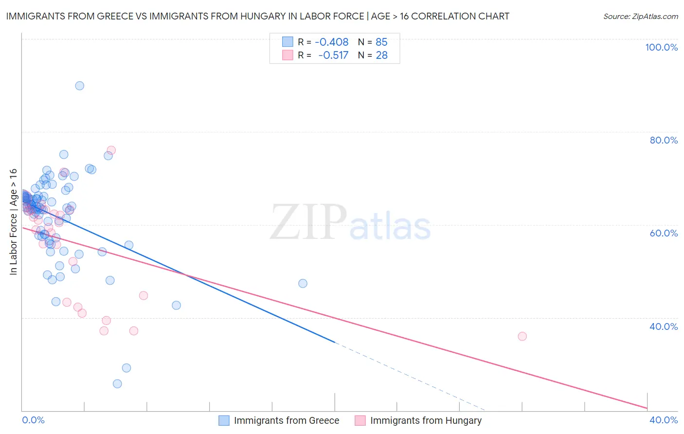 Immigrants from Greece vs Immigrants from Hungary In Labor Force | Age > 16
