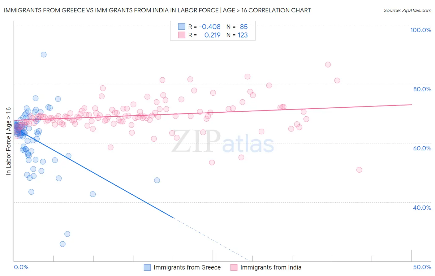 Immigrants from Greece vs Immigrants from India In Labor Force | Age > 16
