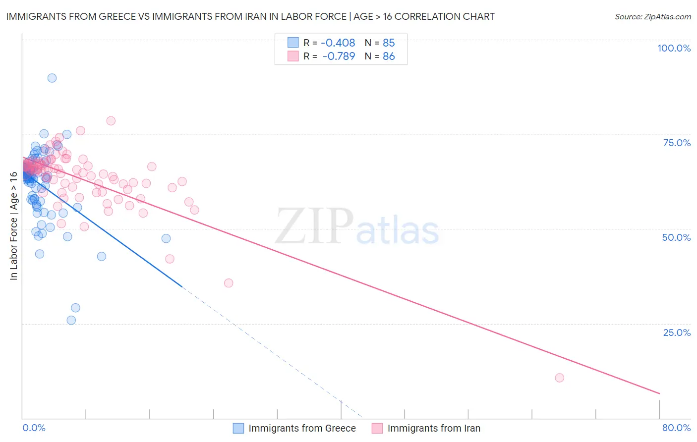 Immigrants from Greece vs Immigrants from Iran In Labor Force | Age > 16