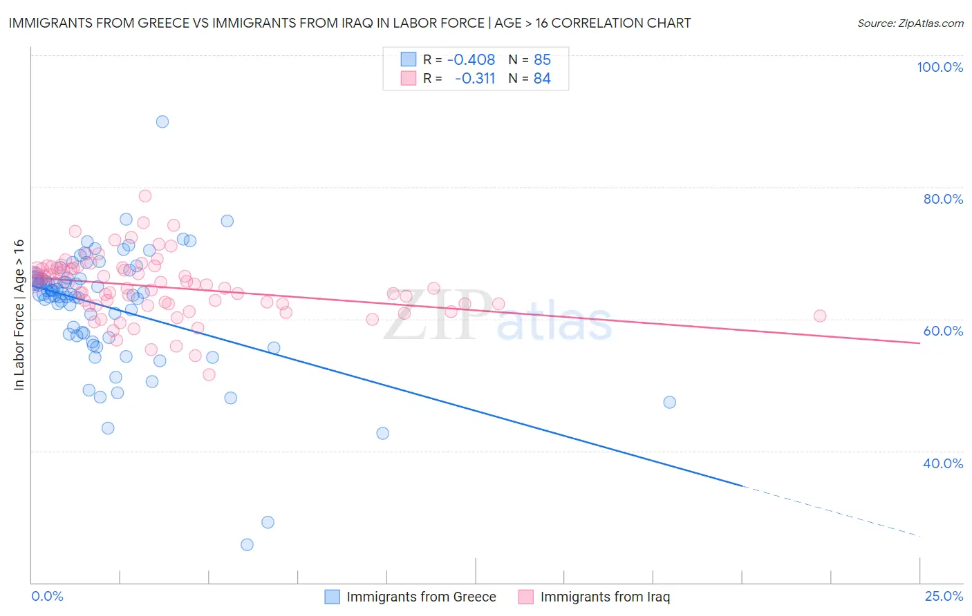 Immigrants from Greece vs Immigrants from Iraq In Labor Force | Age > 16