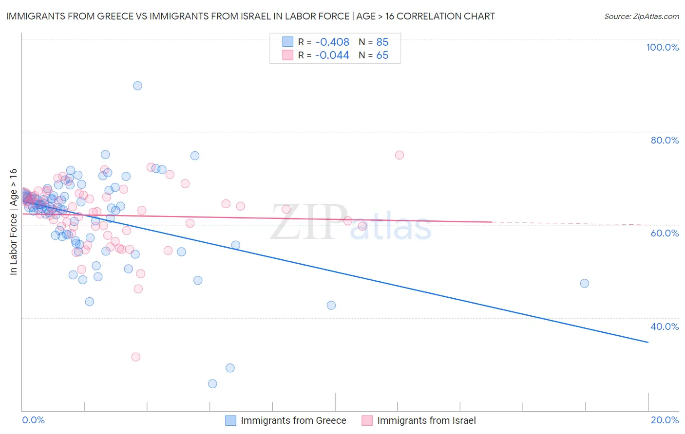 Immigrants from Greece vs Immigrants from Israel In Labor Force | Age > 16