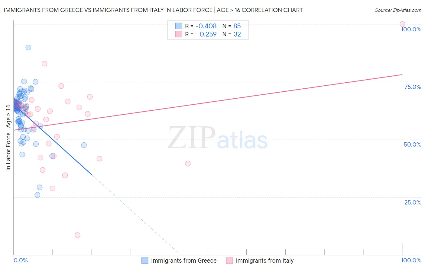 Immigrants from Greece vs Immigrants from Italy In Labor Force | Age > 16