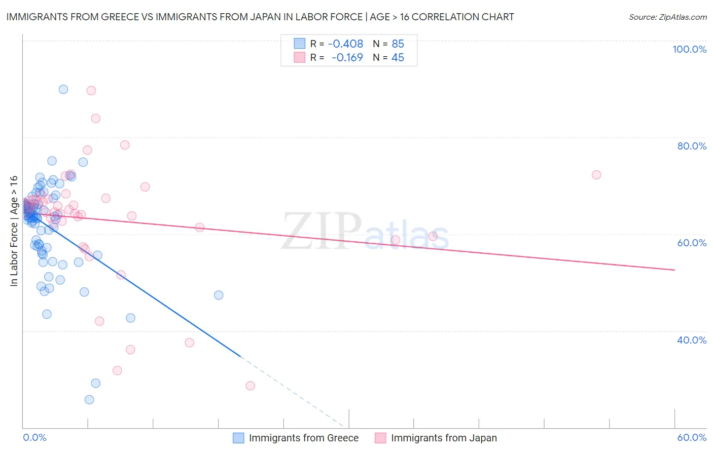 Immigrants from Greece vs Immigrants from Japan In Labor Force | Age > 16
