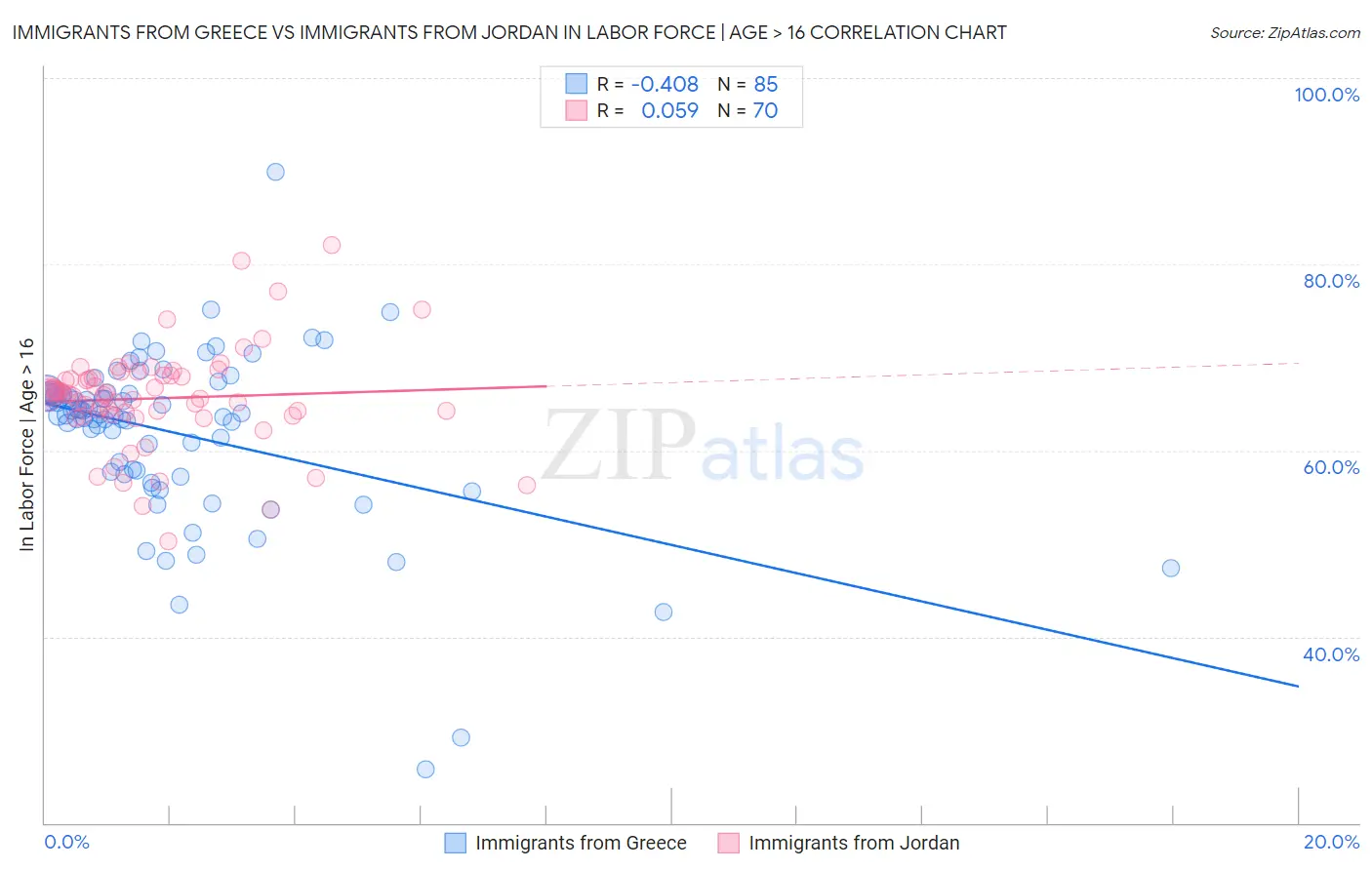 Immigrants from Greece vs Immigrants from Jordan In Labor Force | Age > 16