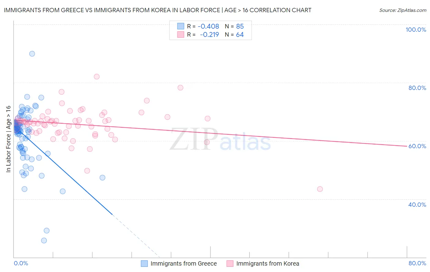 Immigrants from Greece vs Immigrants from Korea In Labor Force | Age > 16