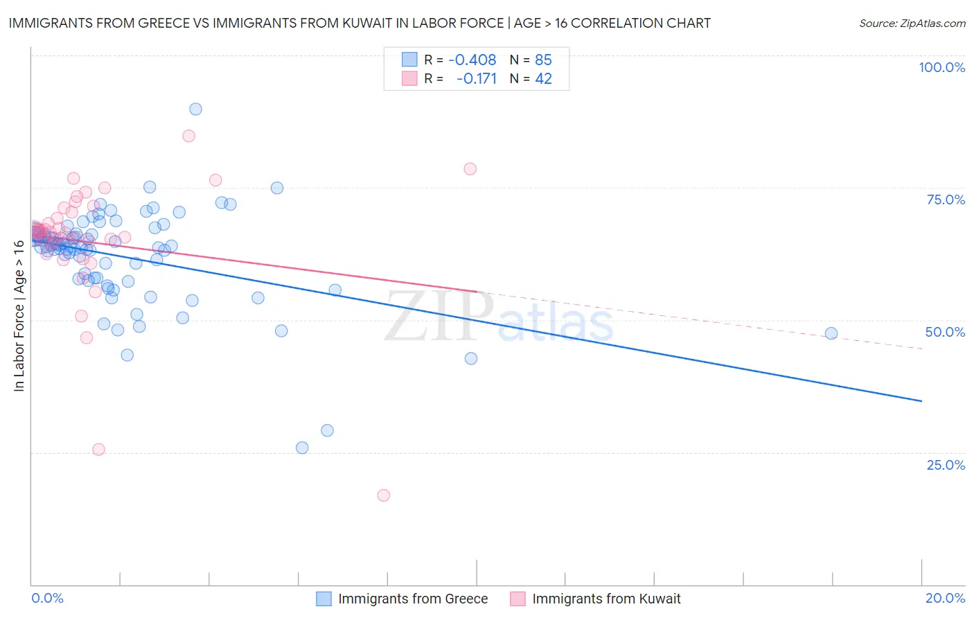 Immigrants from Greece vs Immigrants from Kuwait In Labor Force | Age > 16
