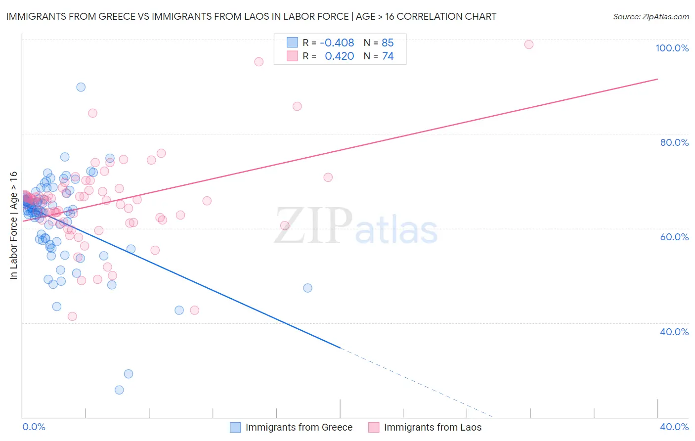 Immigrants from Greece vs Immigrants from Laos In Labor Force | Age > 16