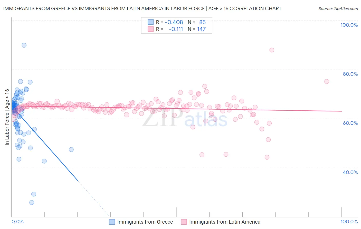 Immigrants from Greece vs Immigrants from Latin America In Labor Force | Age > 16