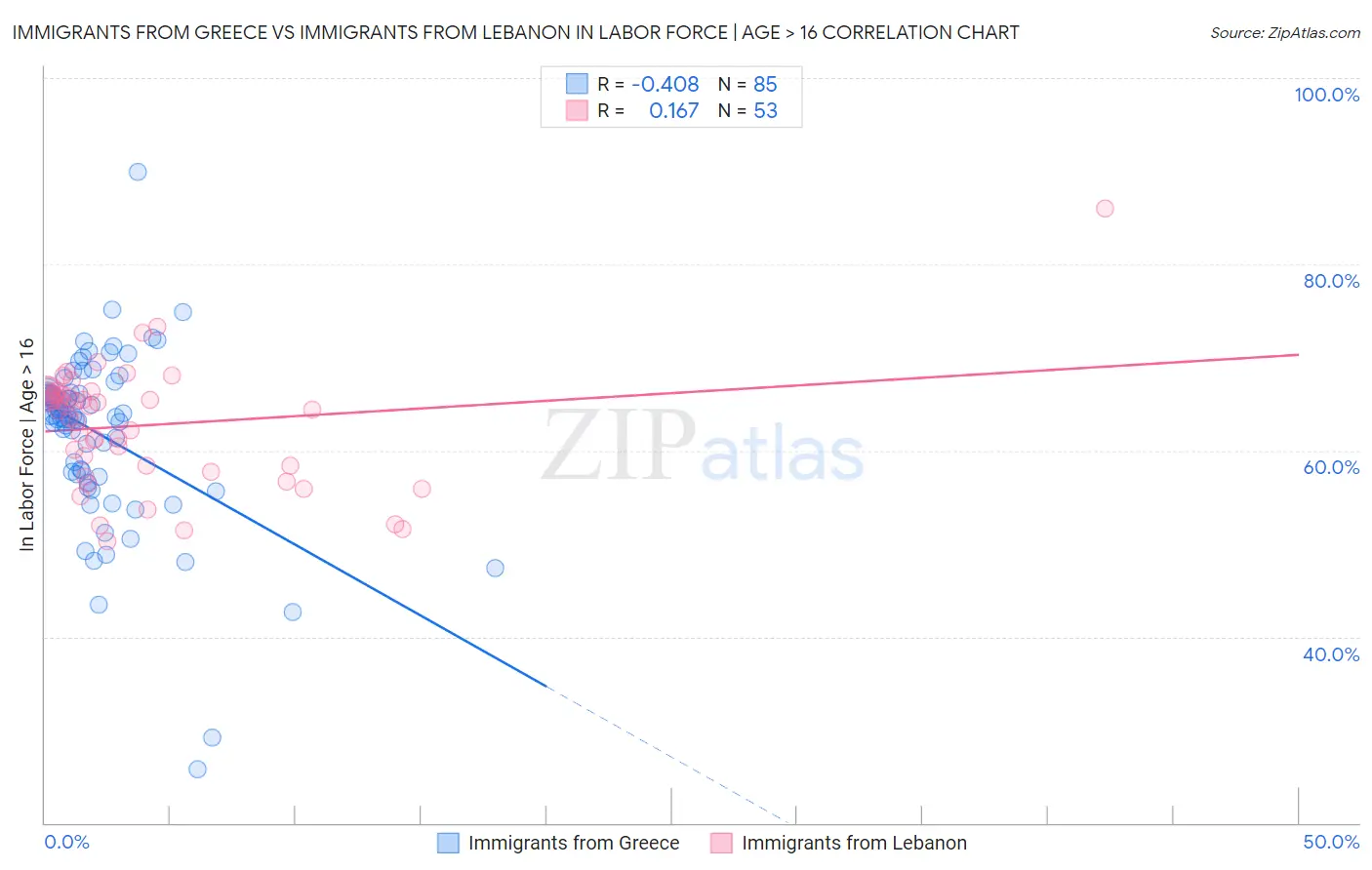 Immigrants from Greece vs Immigrants from Lebanon In Labor Force | Age > 16