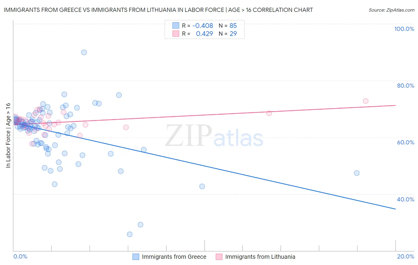 Immigrants from Greece vs Immigrants from Lithuania In Labor Force | Age > 16