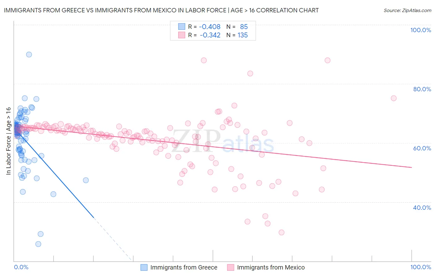Immigrants from Greece vs Immigrants from Mexico In Labor Force | Age > 16