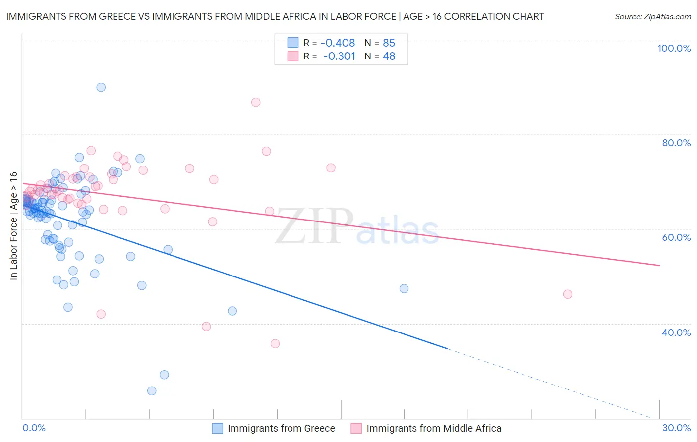 Immigrants from Greece vs Immigrants from Middle Africa In Labor Force | Age > 16
