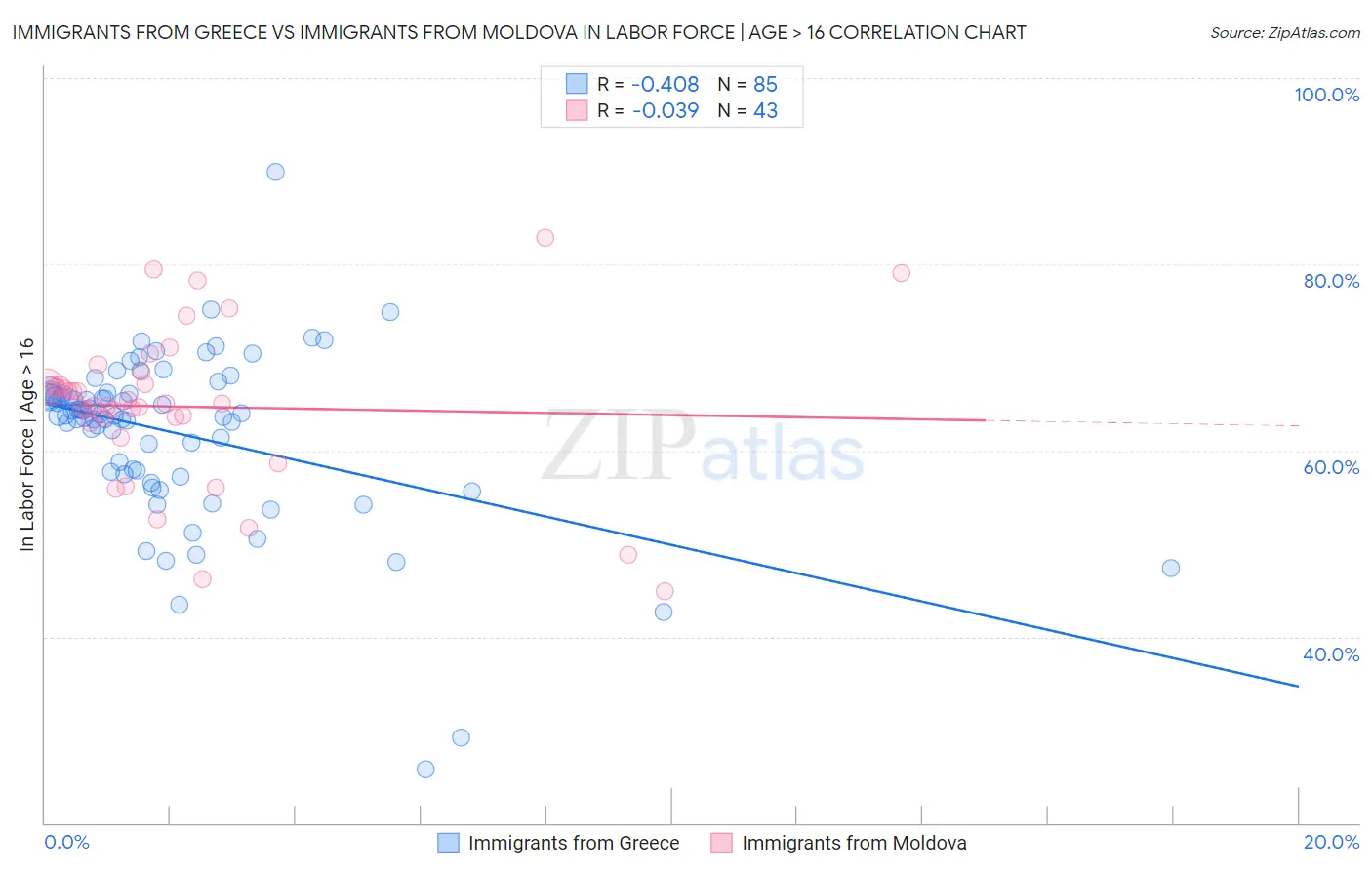 Immigrants from Greece vs Immigrants from Moldova In Labor Force | Age > 16
