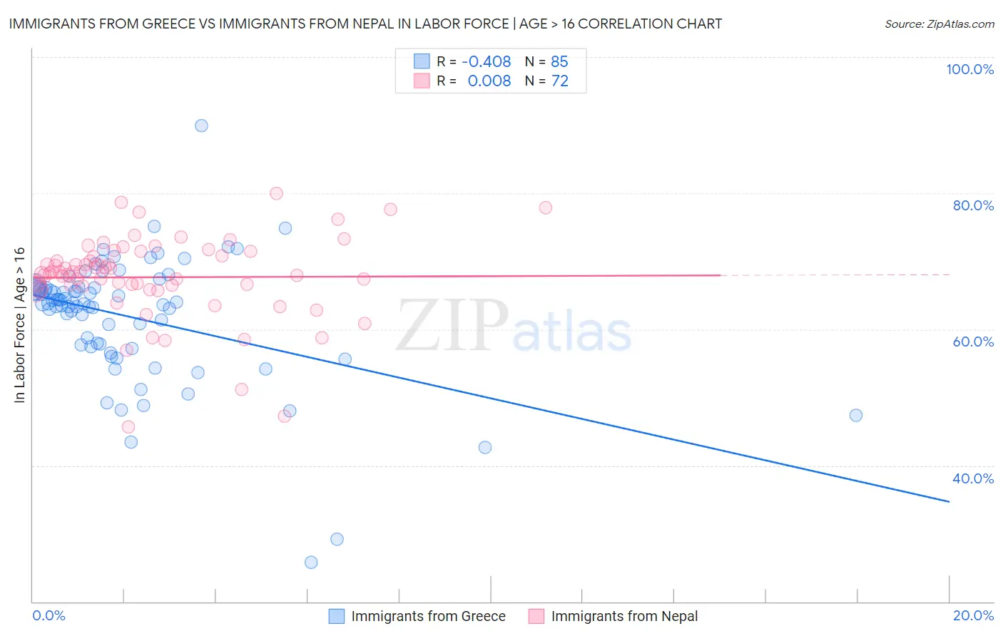 Immigrants from Greece vs Immigrants from Nepal In Labor Force | Age > 16