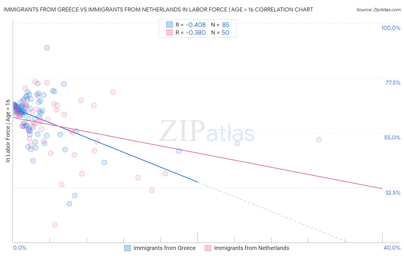 Immigrants from Greece vs Immigrants from Netherlands In Labor Force | Age > 16