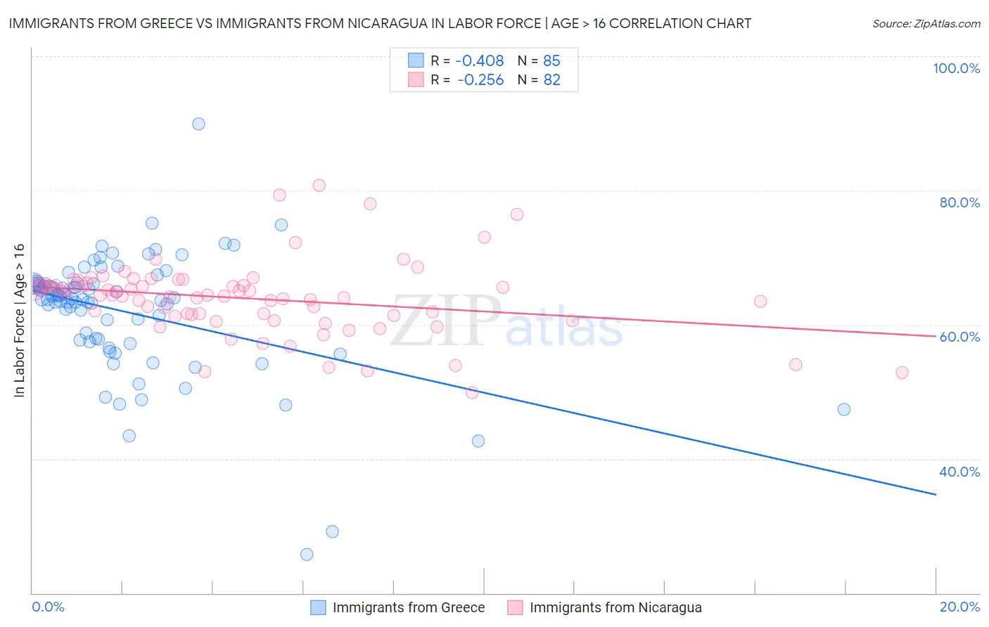 Immigrants from Greece vs Immigrants from Nicaragua In Labor Force | Age > 16