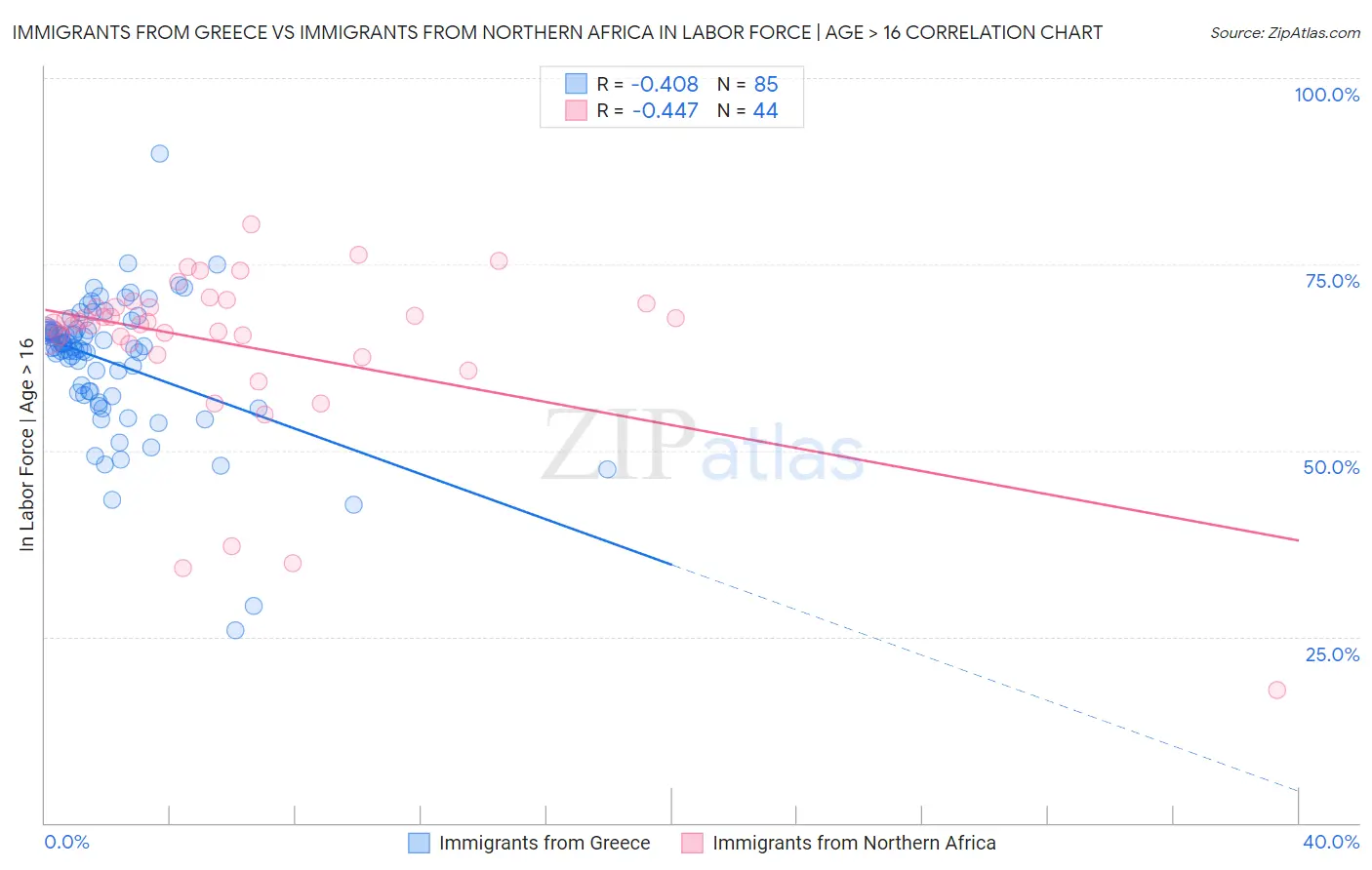 Immigrants from Greece vs Immigrants from Northern Africa In Labor Force | Age > 16