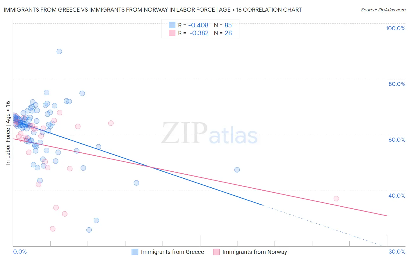 Immigrants from Greece vs Immigrants from Norway In Labor Force | Age > 16
