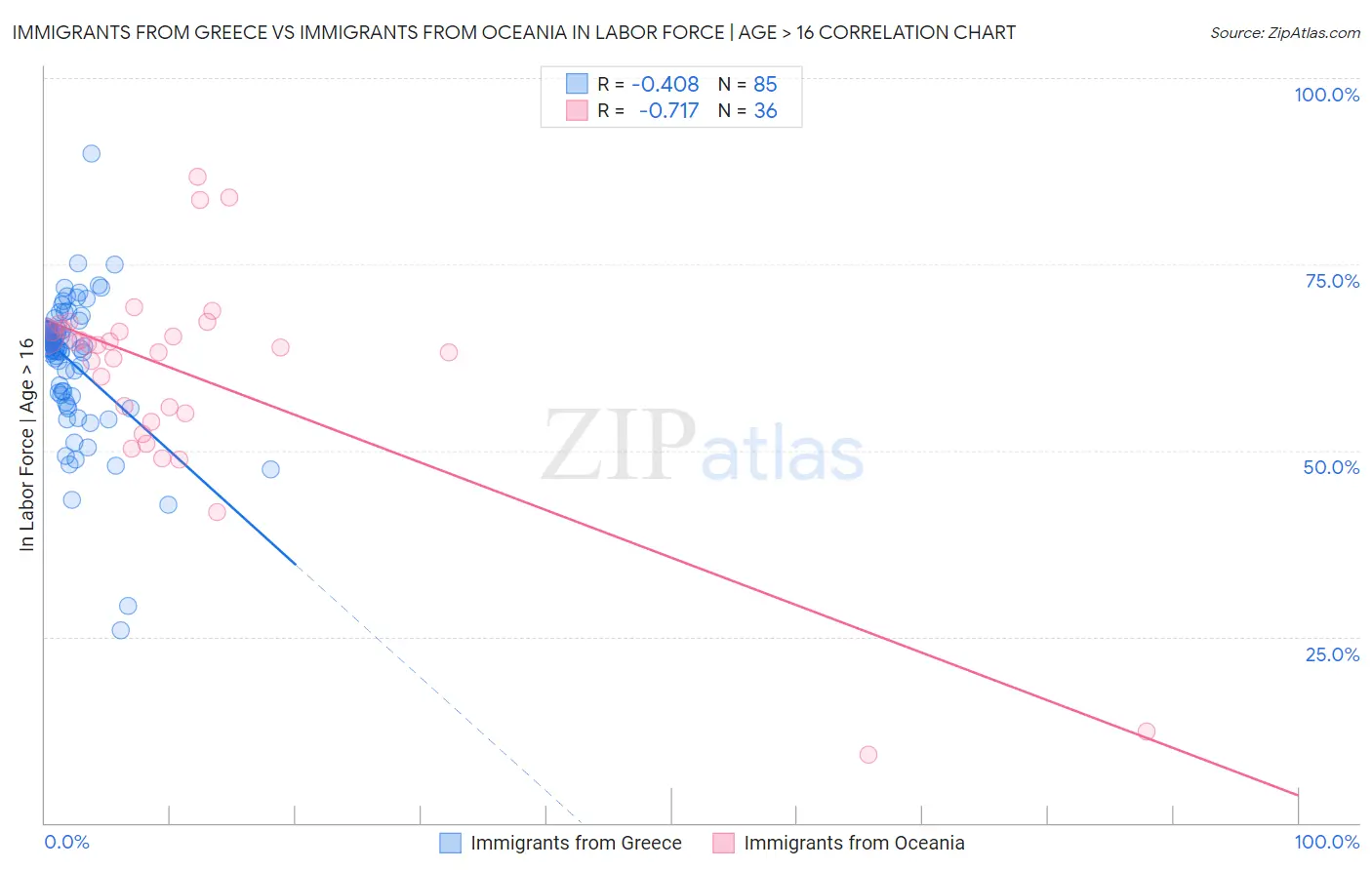 Immigrants from Greece vs Immigrants from Oceania In Labor Force | Age > 16