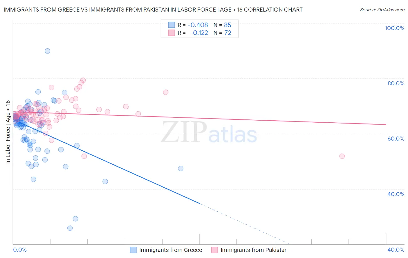 Immigrants from Greece vs Immigrants from Pakistan In Labor Force | Age > 16