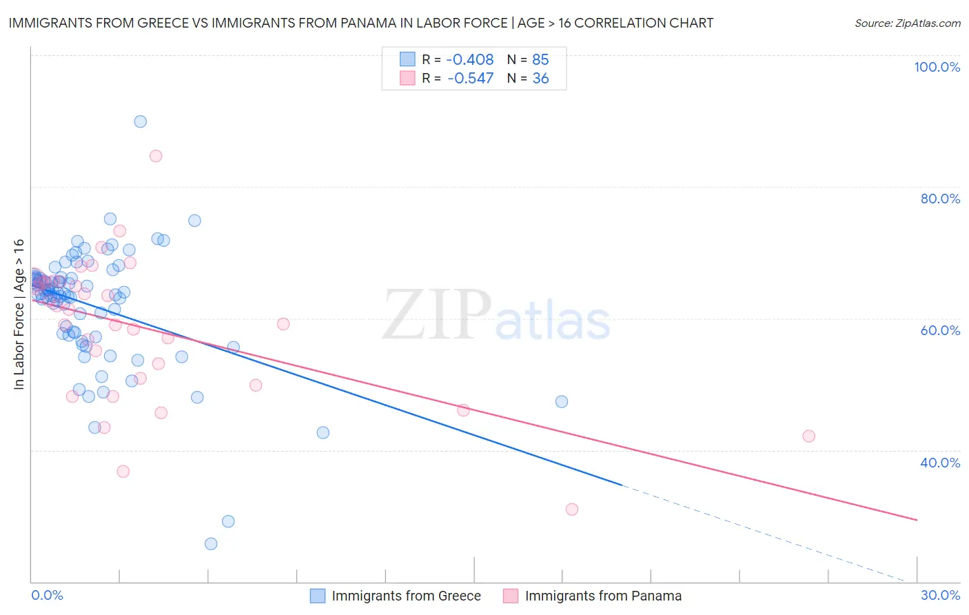 Immigrants from Greece vs Immigrants from Panama In Labor Force | Age > 16