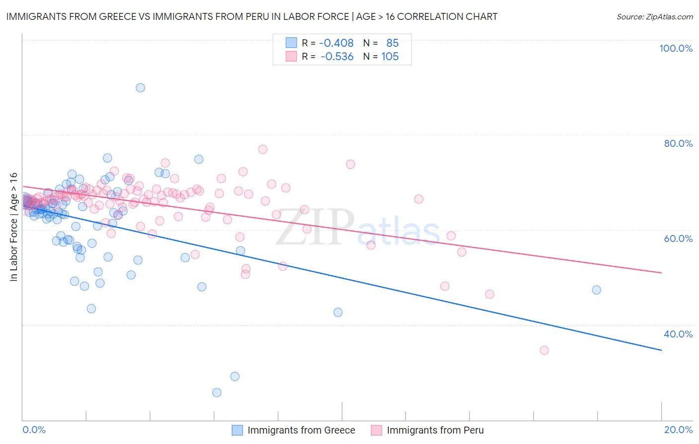 Immigrants from Greece vs Immigrants from Peru In Labor Force | Age > 16