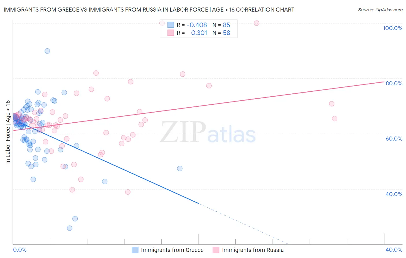 Immigrants from Greece vs Immigrants from Russia In Labor Force | Age > 16