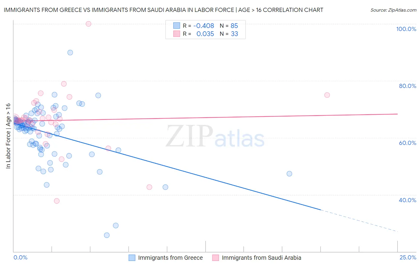 Immigrants from Greece vs Immigrants from Saudi Arabia In Labor Force | Age > 16