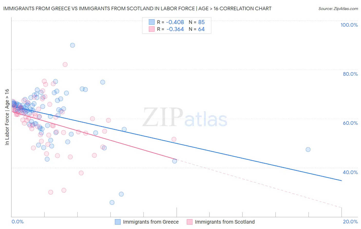 Immigrants from Greece vs Immigrants from Scotland In Labor Force | Age > 16