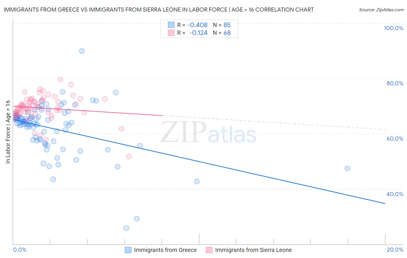 Immigrants from Greece vs Immigrants from Sierra Leone In Labor Force | Age > 16