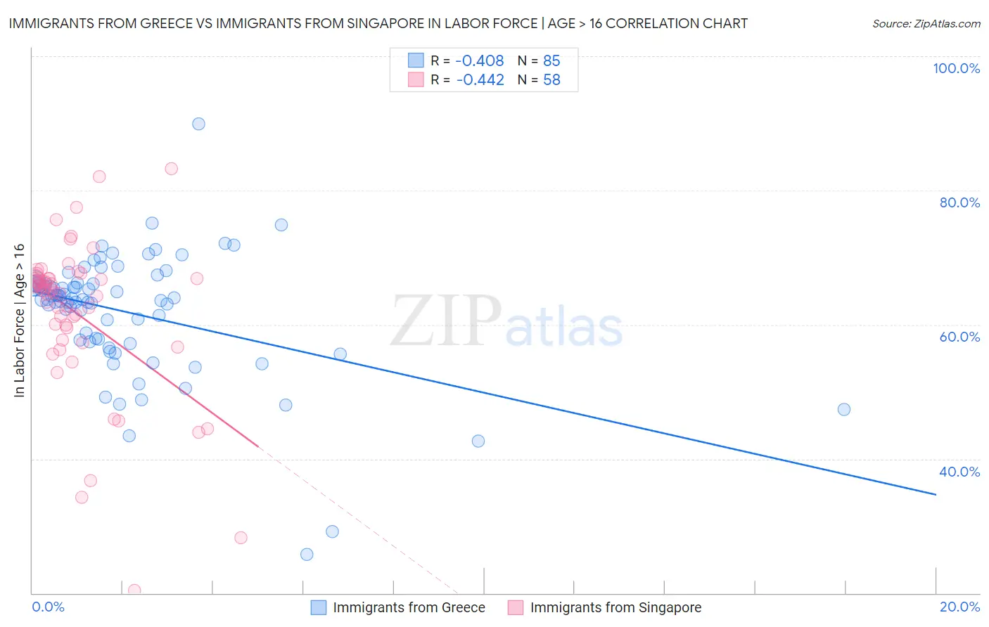 Immigrants from Greece vs Immigrants from Singapore In Labor Force | Age > 16