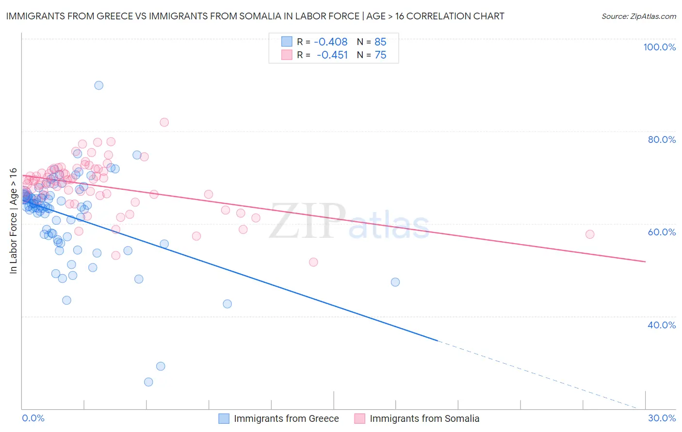 Immigrants from Greece vs Immigrants from Somalia In Labor Force | Age > 16