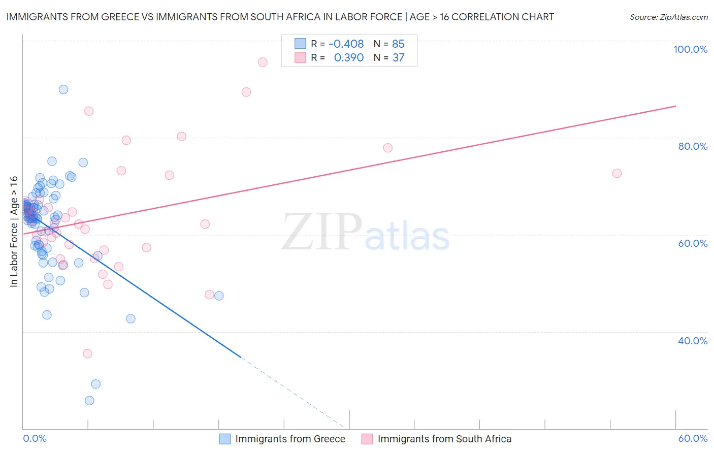 Immigrants from Greece vs Immigrants from South Africa In Labor Force | Age > 16