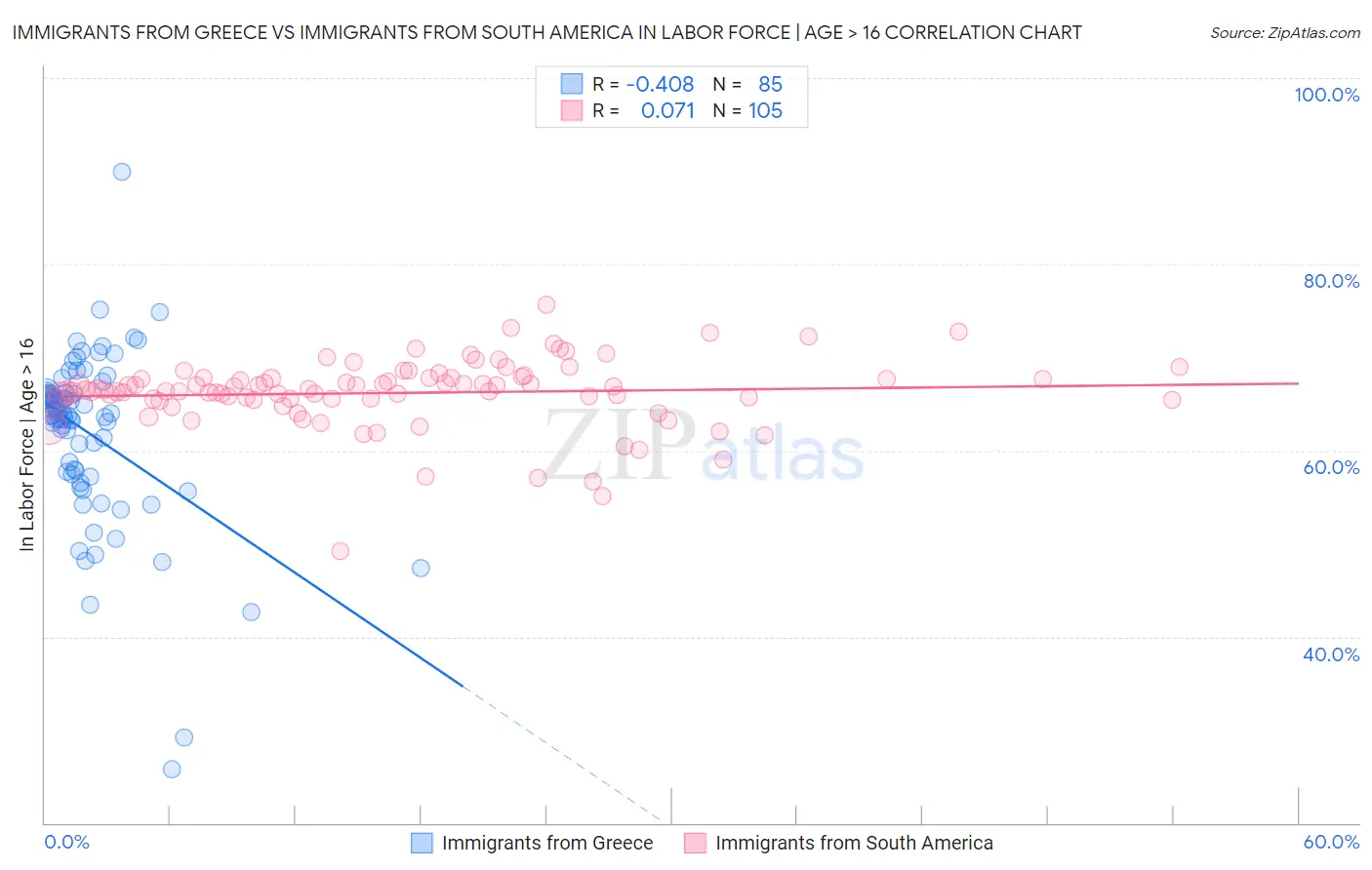 Immigrants from Greece vs Immigrants from South America In Labor Force | Age > 16