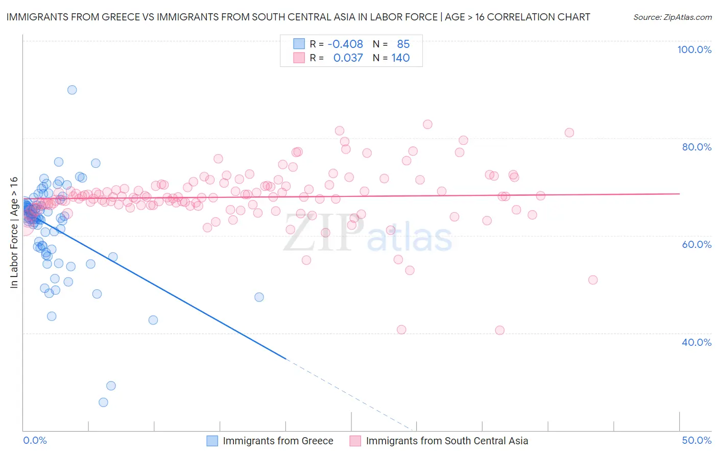 Immigrants from Greece vs Immigrants from South Central Asia In Labor Force | Age > 16