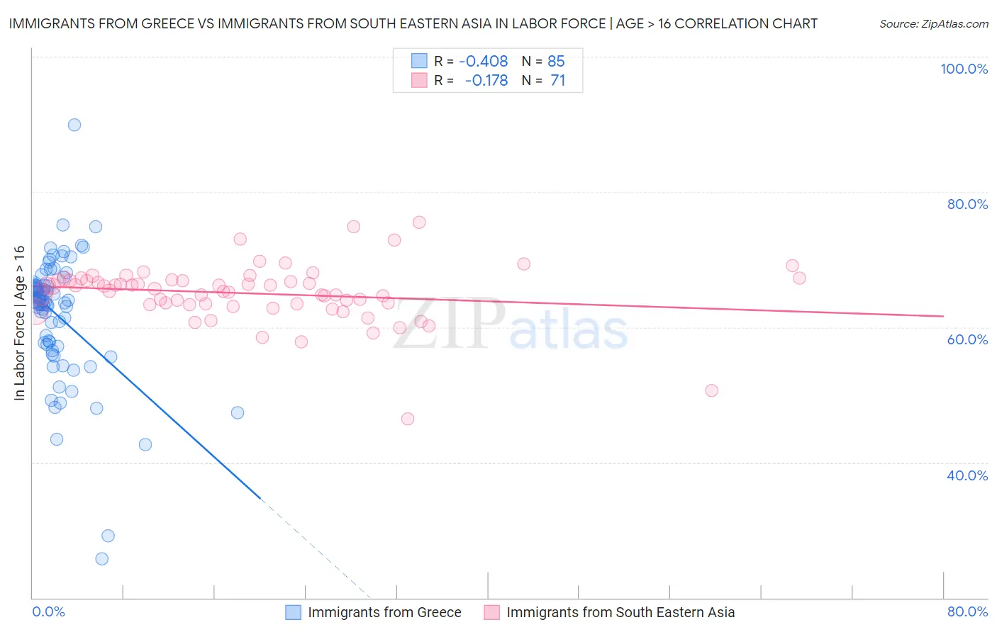 Immigrants from Greece vs Immigrants from South Eastern Asia In Labor Force | Age > 16