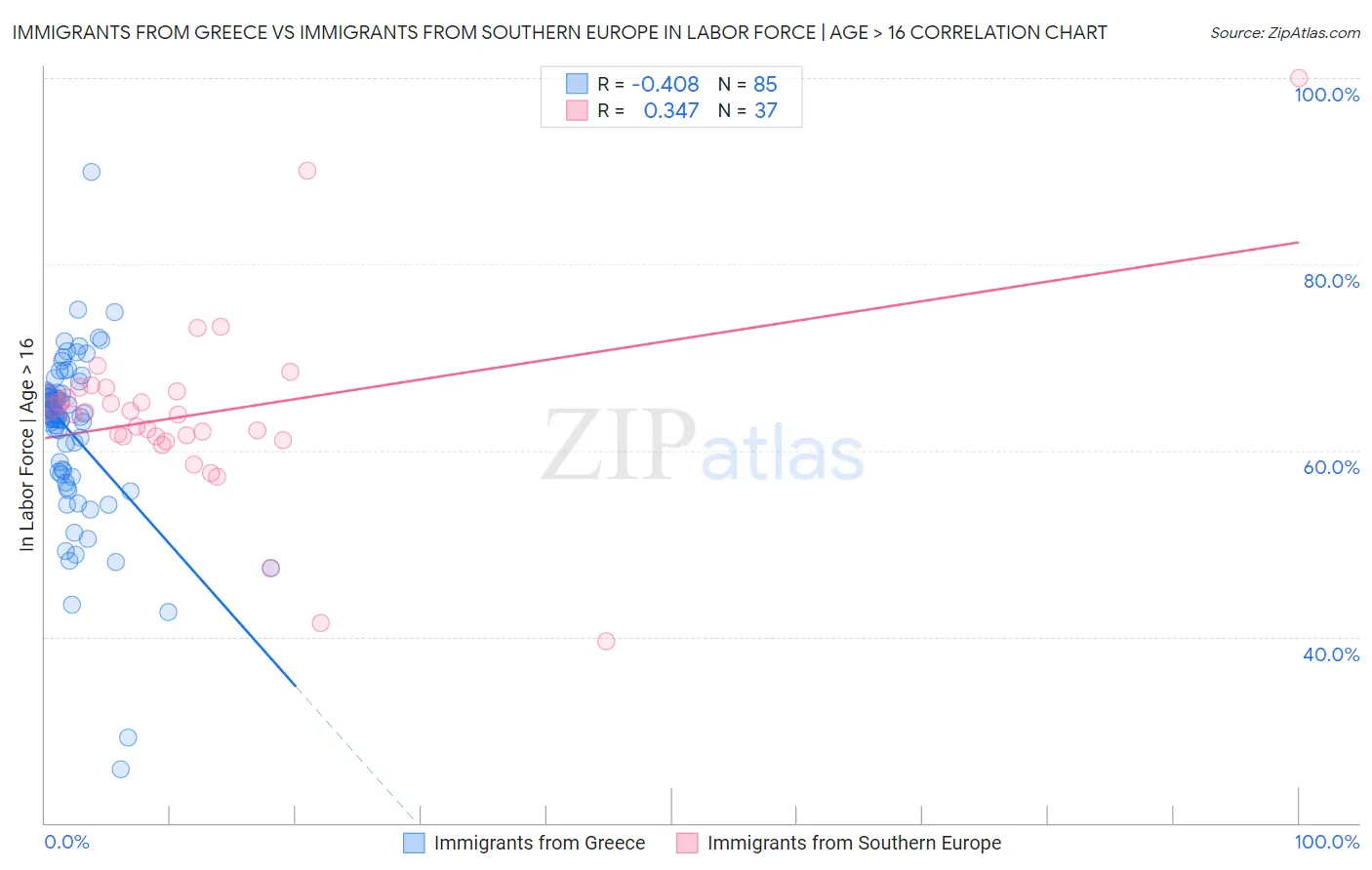 Immigrants from Greece vs Immigrants from Southern Europe In Labor Force | Age > 16